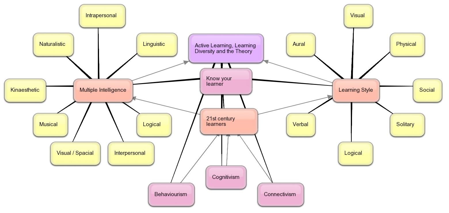 Managing eLearning in the Primary Classroom: Concept Mapping Online