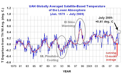 >Global Temperature anomaly up this July