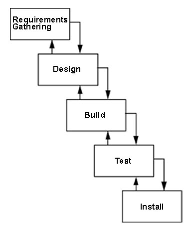 User-Centered Design: The Waterfall Model Vs. User-Centered System Design