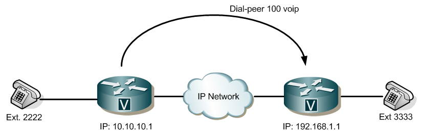 Dial peer. Peer 100.