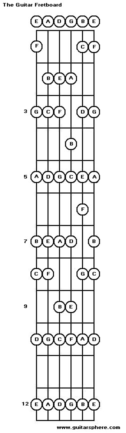 56trefedereas: guitar notes fretboard diagram