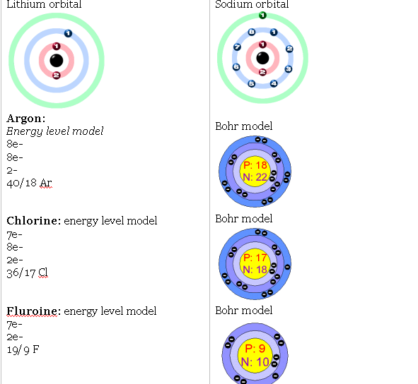 Chemistry 11: Bohr Model - March 3 Class