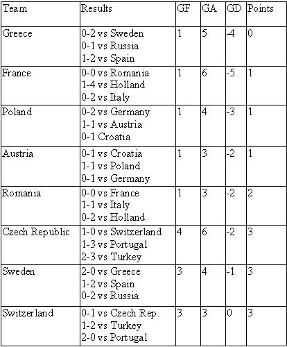 [euro_2008_group_standings.JPG]