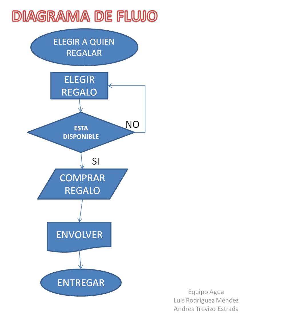 Algoritmos Algoritmos Y Diagramas De Flujo