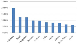 TOP 10 COUNTRIES - BROADBAND GROWTH