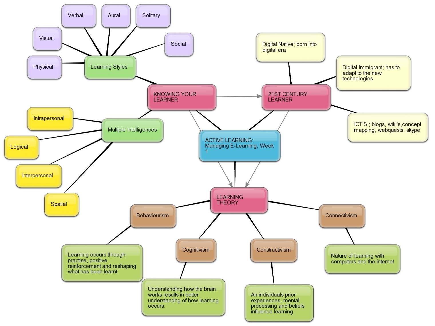 Judij E-learning: Concept Maps