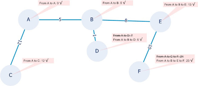 Mostly Networking: Dijkstra's algorithm: an example image.
