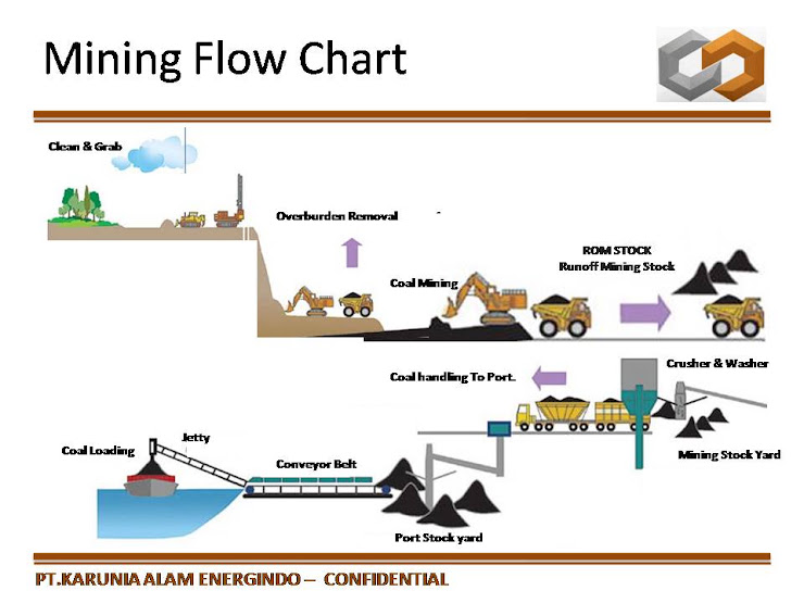 Mining Flow Chart