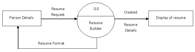 Visual C++ Program for the Implementation of Resume Builder System