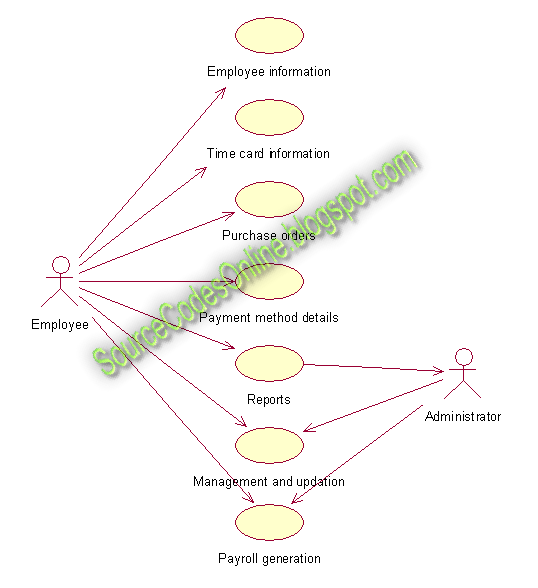 UML diagrams for Payroll Processing System | CS1403-CASE Tools Lab