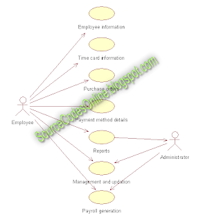 UML diagrams for Payroll Processing System | CS1403-CASE Tools Lab