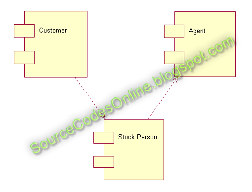 UML diagrams for Stock Maintenance System | CS1403-CASE Tools Lab