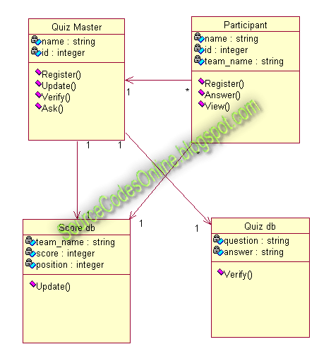 UML diagrams for Quiz System | CS1403-CASE Tools Lab - Source Code
