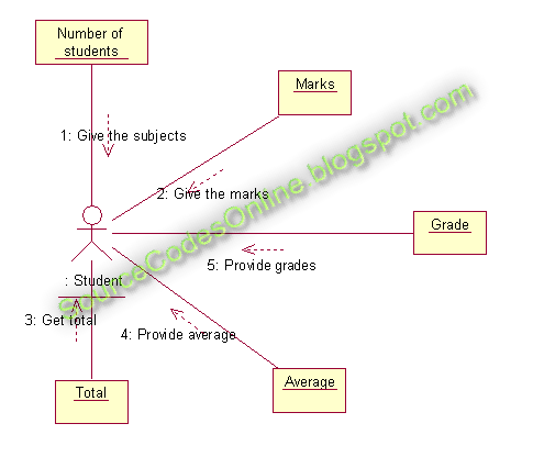 UML diagrams for Student Marks Analysis System | CS1403-CASE Tools Lab