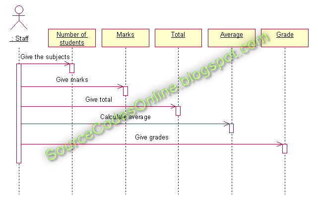 Sequence diagram for Student Marks Analysis System | CS1403-CASE Tools