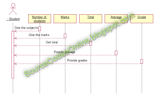 UML diagrams for Student Marks Analysis System | CS1403 ...