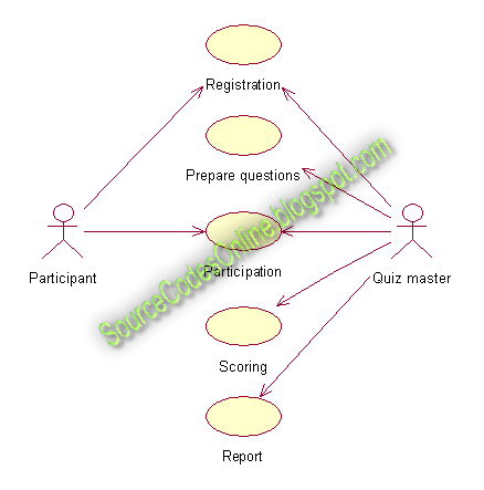 UML diagrams for Quiz System | CS1403-CASE Tools Lab - Source Code