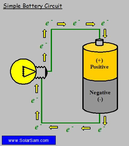 Physics Blog 2011: How does a Battery work in a circuit?