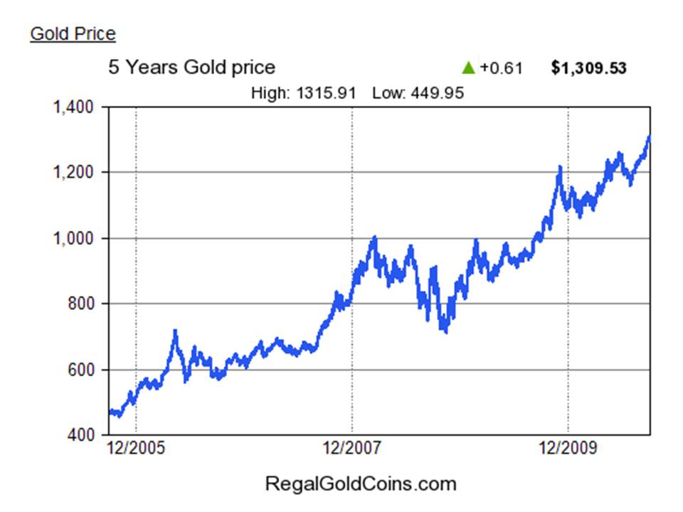 From Where I am.........Kuala Lumpur: Gold hits a new high - US$1316 an