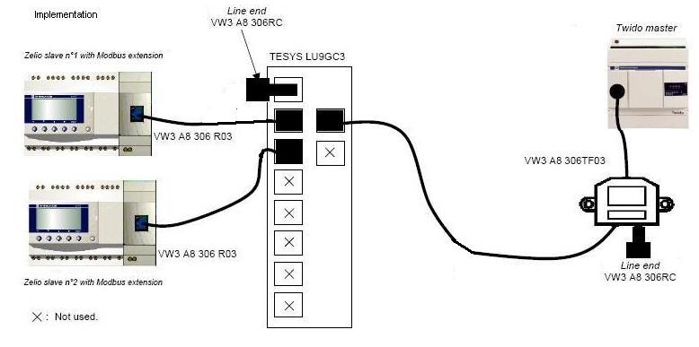 PLC (PAC) - SCADA solutions: TWIDO ZELIOS & TESYS LU9GC3