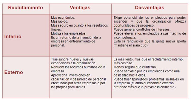 “Selección de reclutamiento interno y externo”.