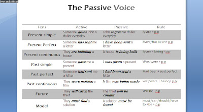 Формы passive voice в английском языке. Passive voice. Активный и пассивный залог таблица. Пассивный залог залог в английском языке таблица. Пассив в английском таблица.