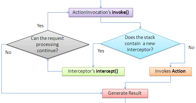 Struts Framework: Struts2 Framework and Architecture