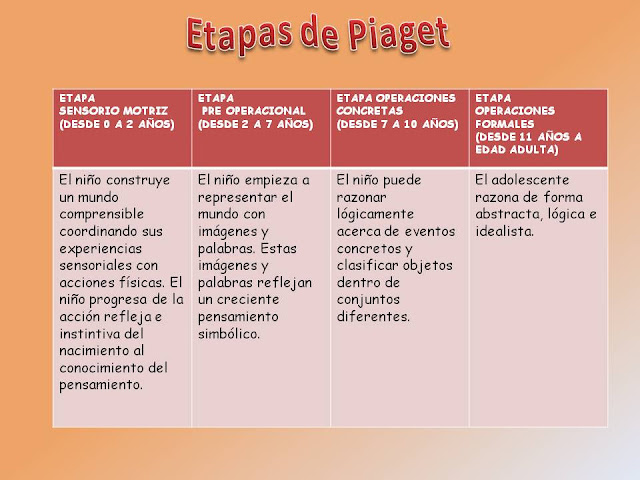 Adolescencia: Etapas de Piaget