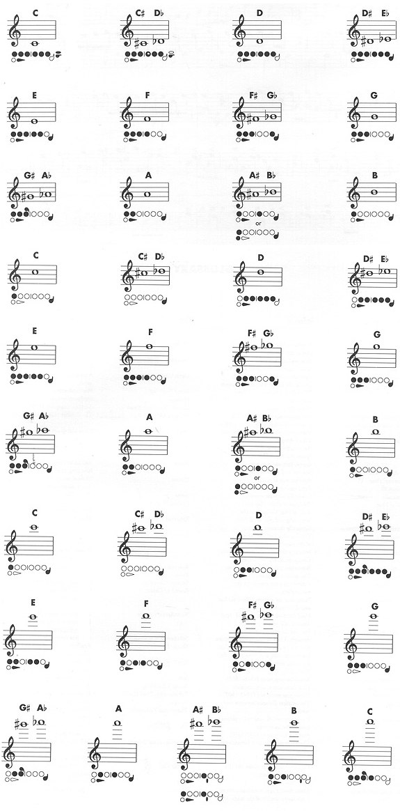 K&C Flute Music: Fingering Chart
