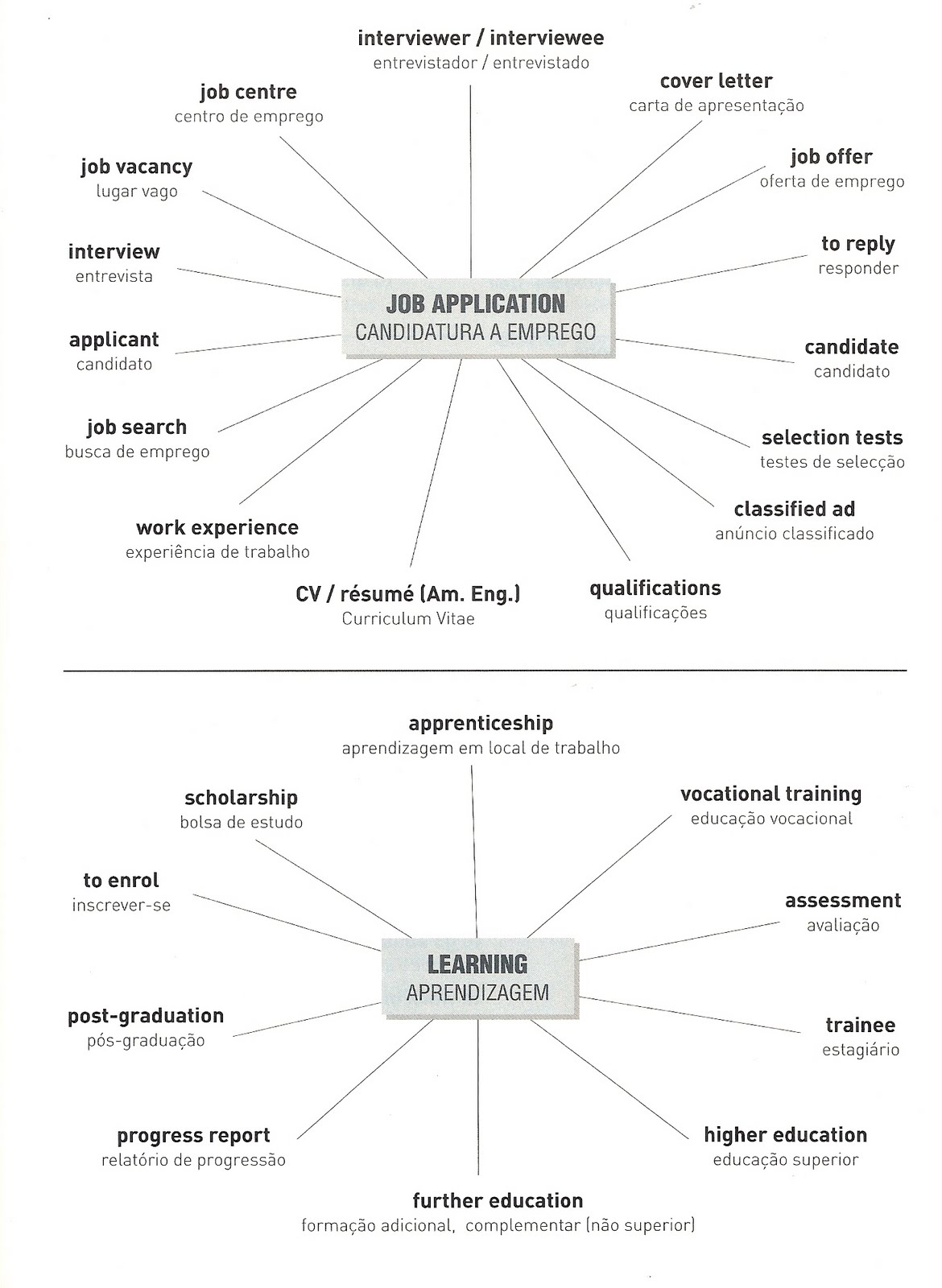 TicTacToe The World of Work Vocabulary