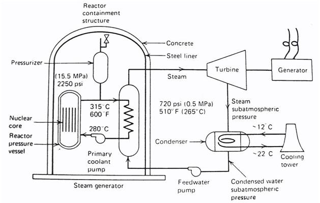 RnR Nuclear: Nuclear Power Plant