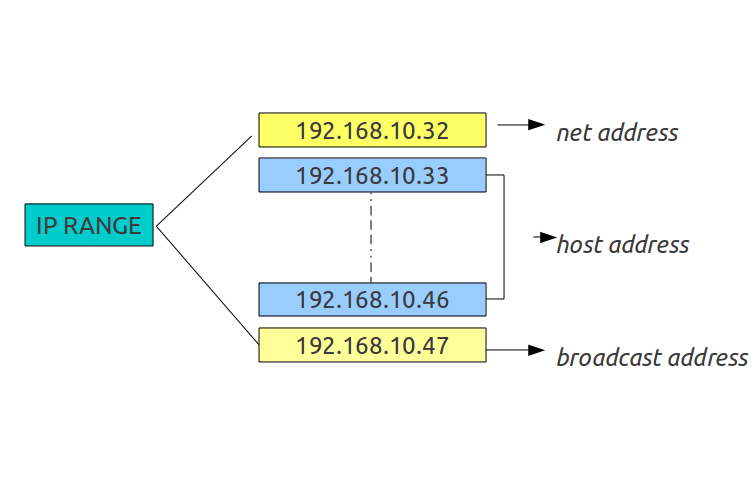 .::Selam Komputer::.: Cara Mengetahui Range IP Address