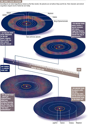 Gráfico del Temprano sistema solar