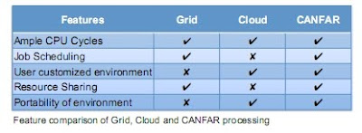 Grid-Cloud-CANFAR