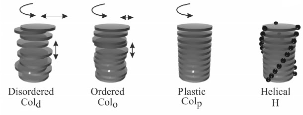 Discotic Liquid Crystals: Classification of discotic liquid crystalline