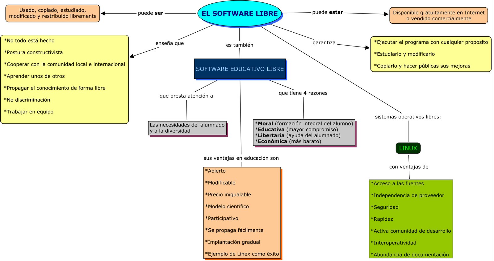 3º Ed Infantil CEIP "Los Rosales": MAPA CONCEPTUAL SOFTWARE LIBRE