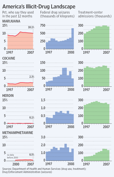 Drug Abuse in America