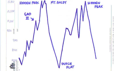 Speedgoat 50k elevation profile