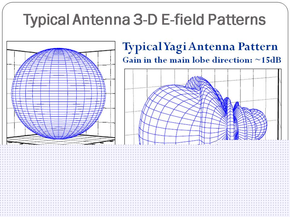 [Typical_E&M_Antenna_Patterns.jpg]