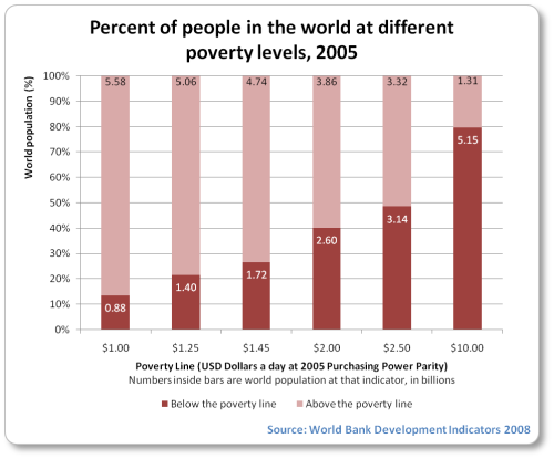 [2005-poverty-levels-bar.png]