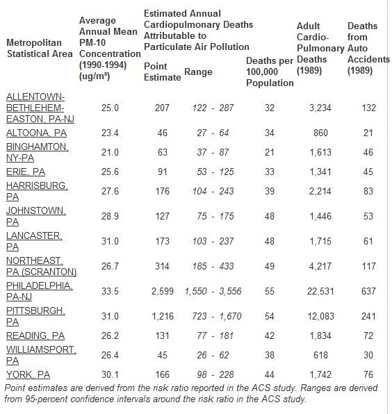 Air Pollution Maps of the United - Coalbadair6 