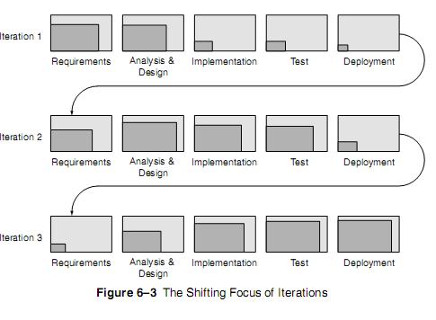 Object Oriented Analysis and Design: Process