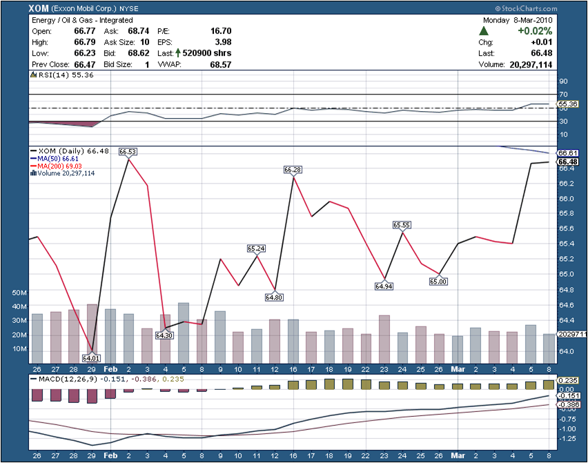 Rob Sold An Oven At A Profit Of 35 Stock Information and Tips for Investing Wisely: April 2010