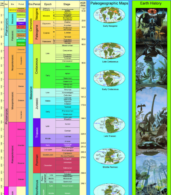 Тест геохронологическая таблица 8 класс Geological Timescale - Earth Times. The time Scale(https: Www C33