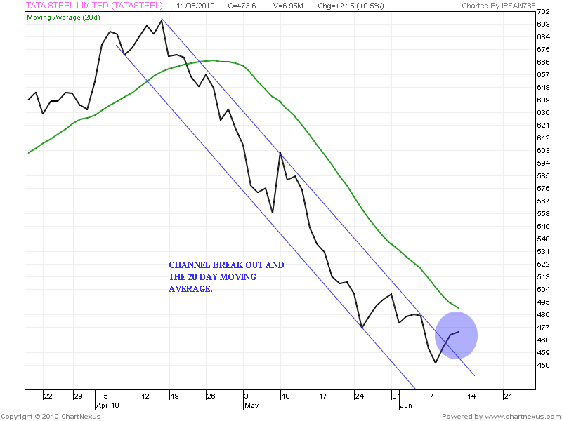 Stock Market Chart Analysis TATA STEEL Daily chart analysis