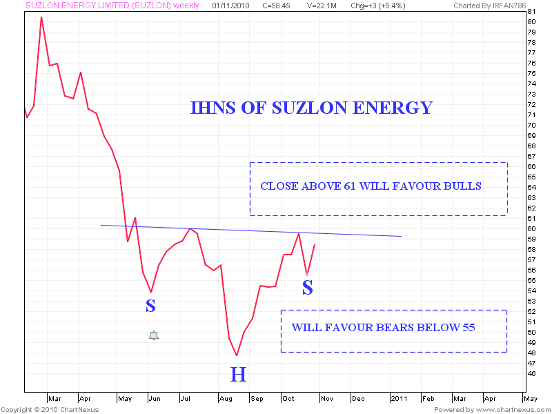 Chart Pattern Of Suzlon Energy 
