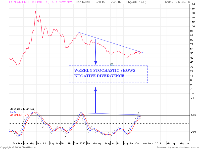 Chart Pattern Of Suzlon Energy 