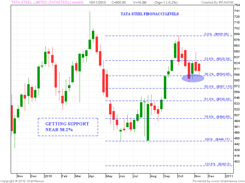 Stock Market Chart Analysis TATA STEEL support and resistance levels