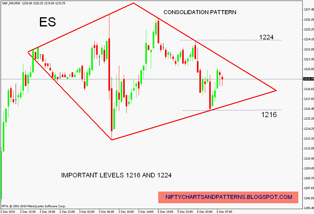 Stock Market Chart Analysis S&P 500 Futures in a diamond pattern