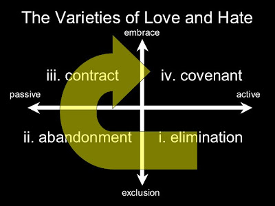 Experimental Theology: The Varieties of Love and Hate